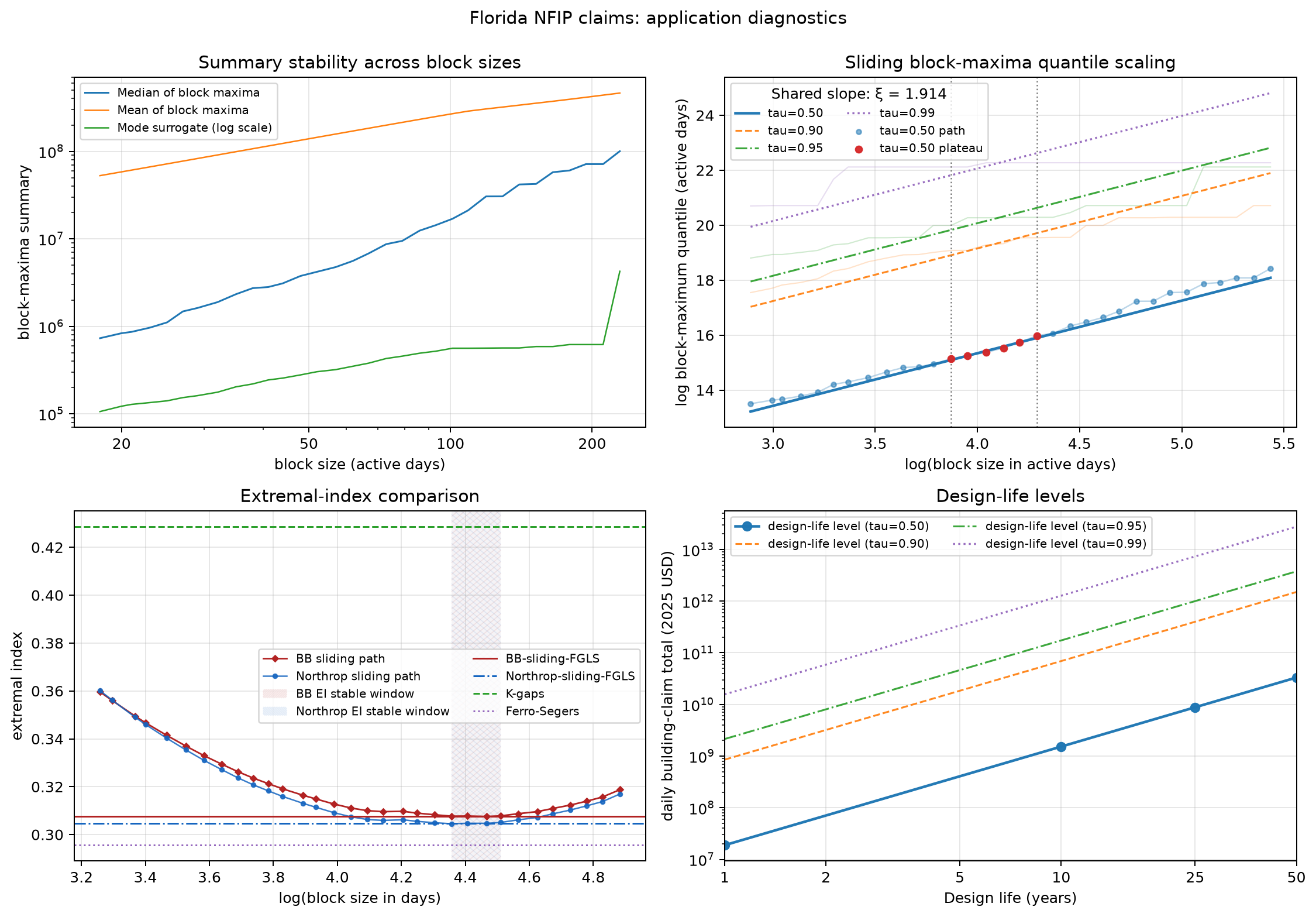 Four-panel diagnostic for Florida NFIP building payouts, showing target stability, active-day block-maximum scaling, calendar-day extremal-index estimates, and design-life levels.