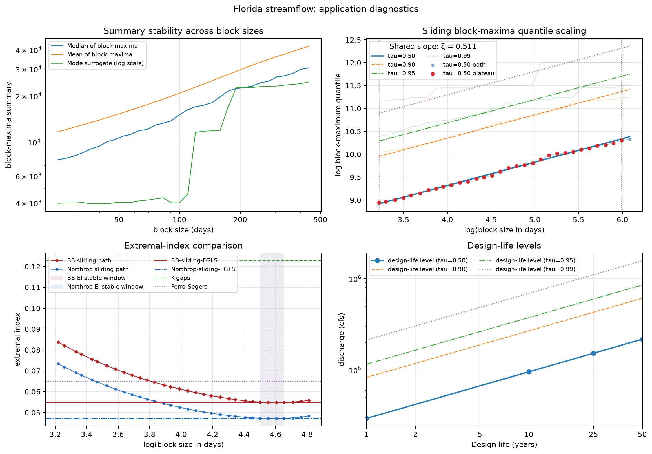 Four-panel diagnostic for Florida streamflow, showing target stability, block-maximum scaling, extremal-index estimates, and design-life levels.