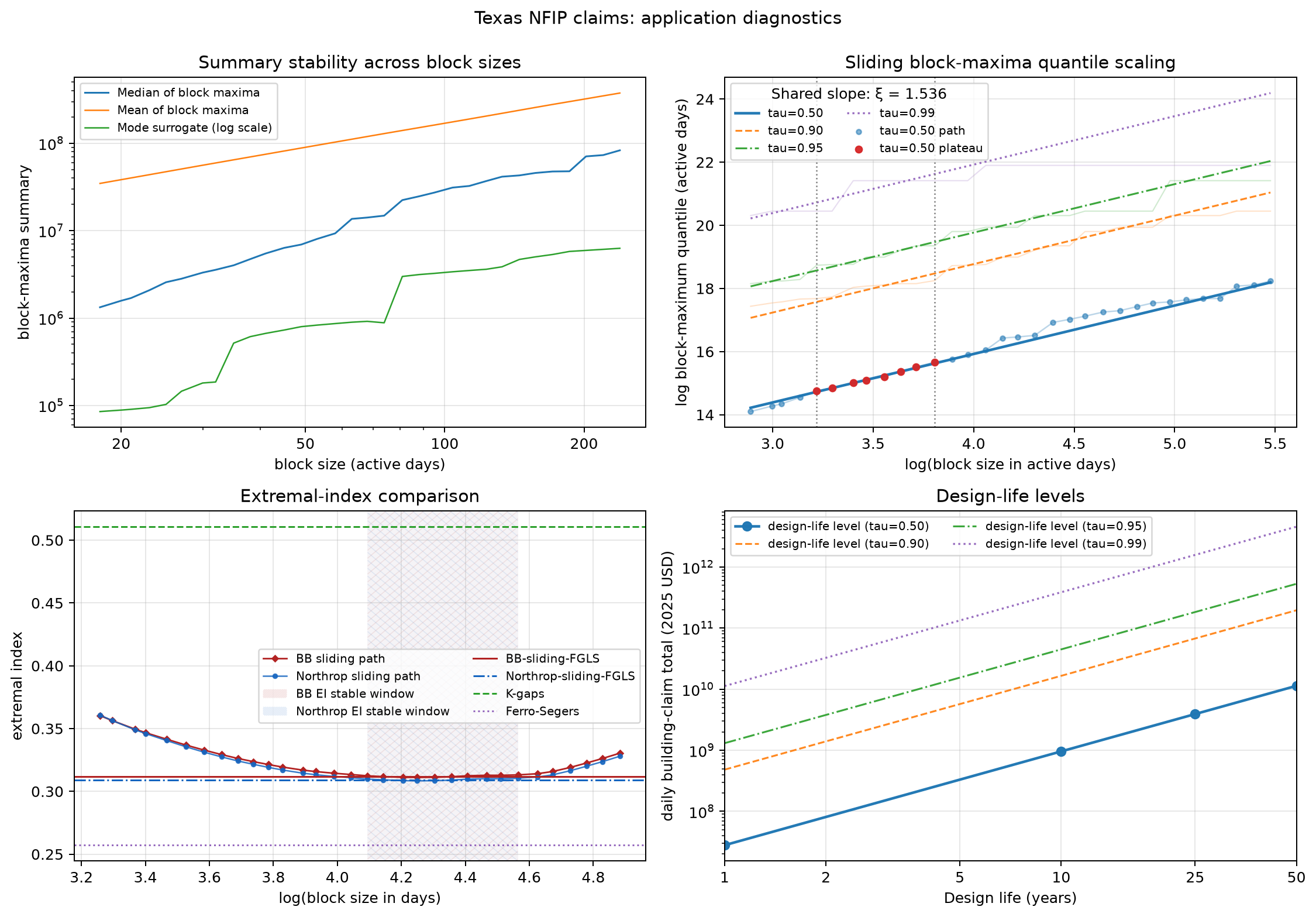 Four-panel diagnostic for Texas NFIP building payouts, showing target stability, active-day block-maximum scaling, calendar-day extremal-index estimates, and design-life levels.