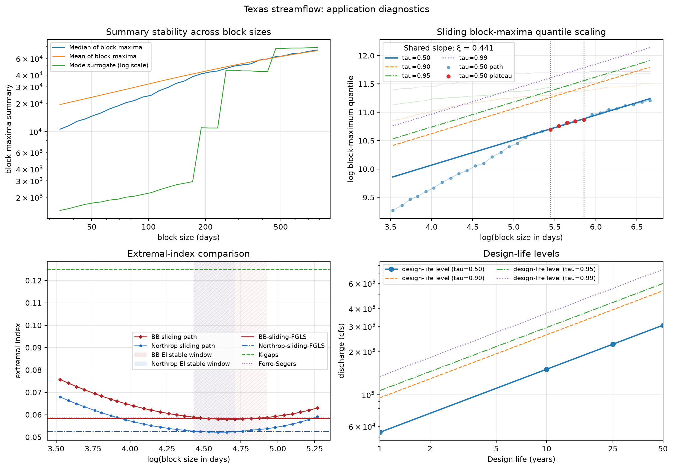 Four-panel diagnostic for Texas streamflow, showing target stability, block-maximum scaling, extremal-index estimates, and design-life levels.