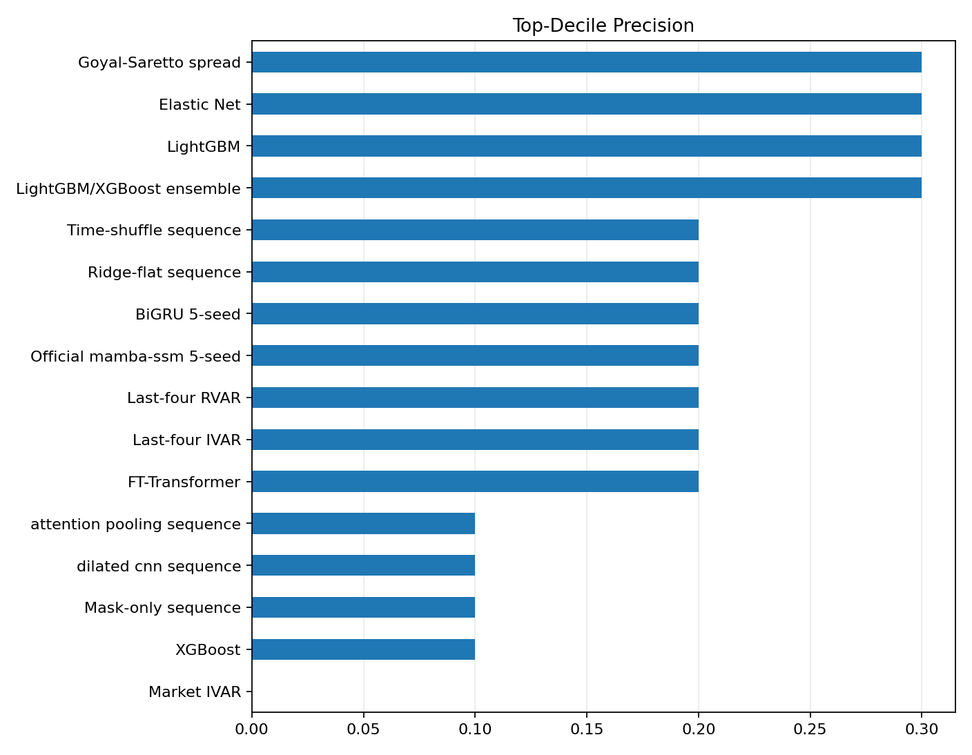 AUC and top-decile precision