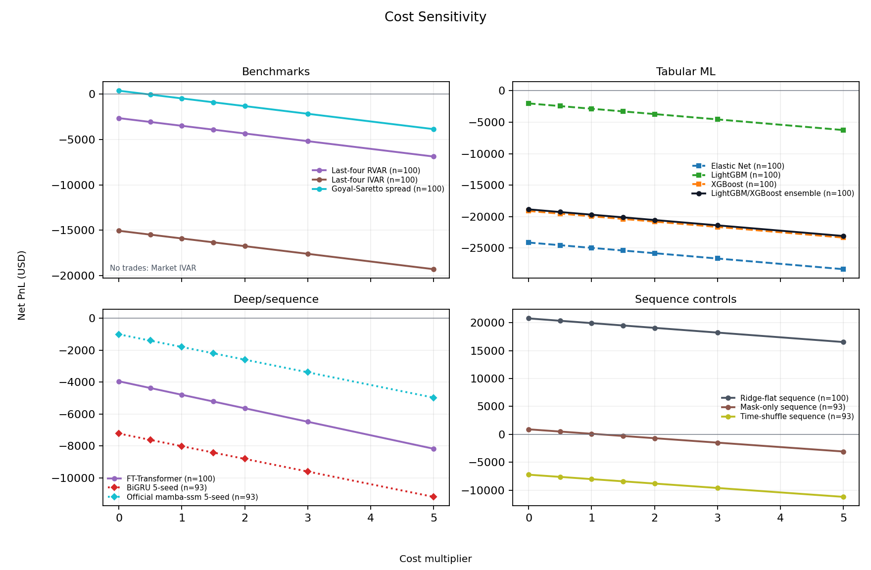 Cost sensitivity