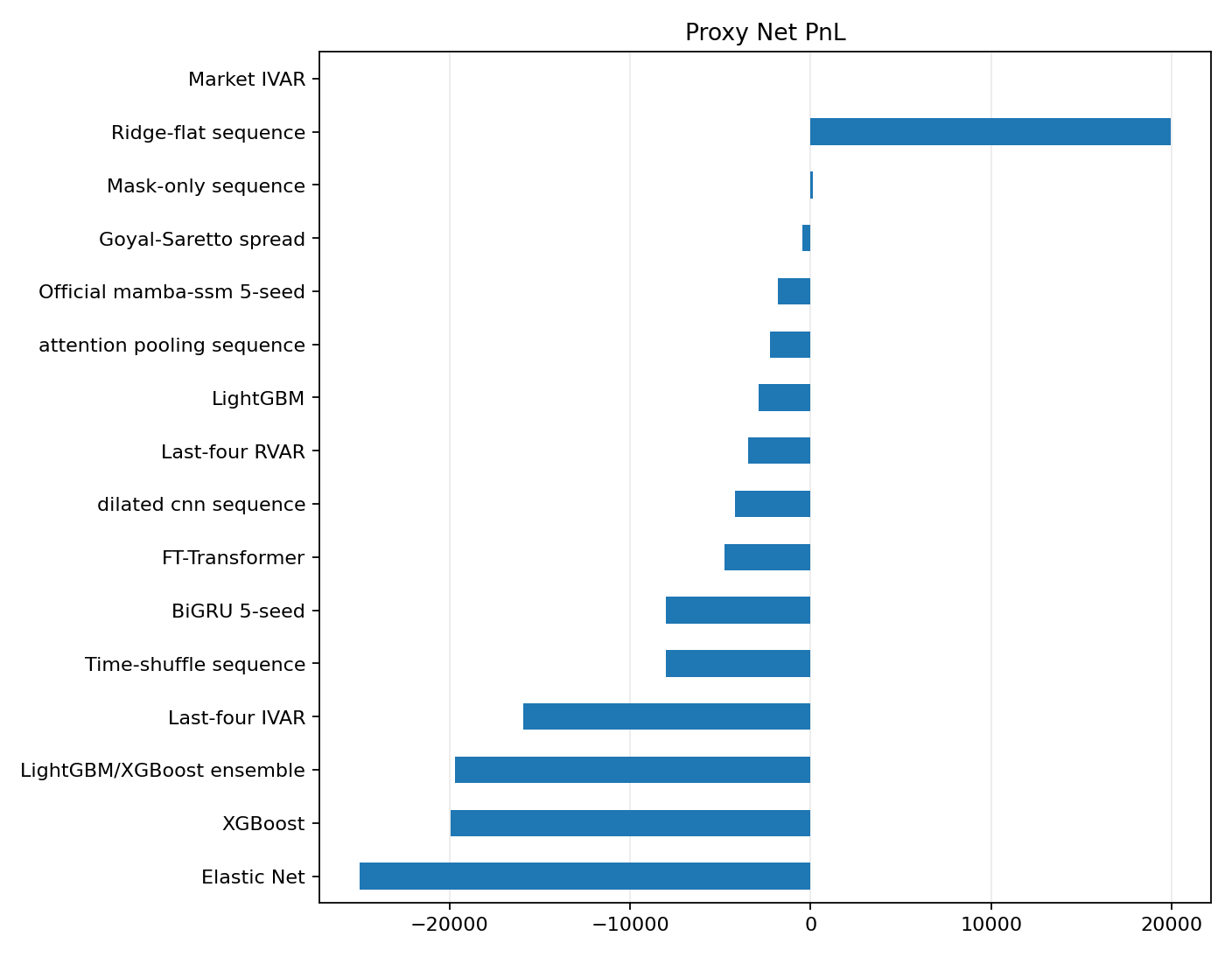 Strategy PnL by edge decile