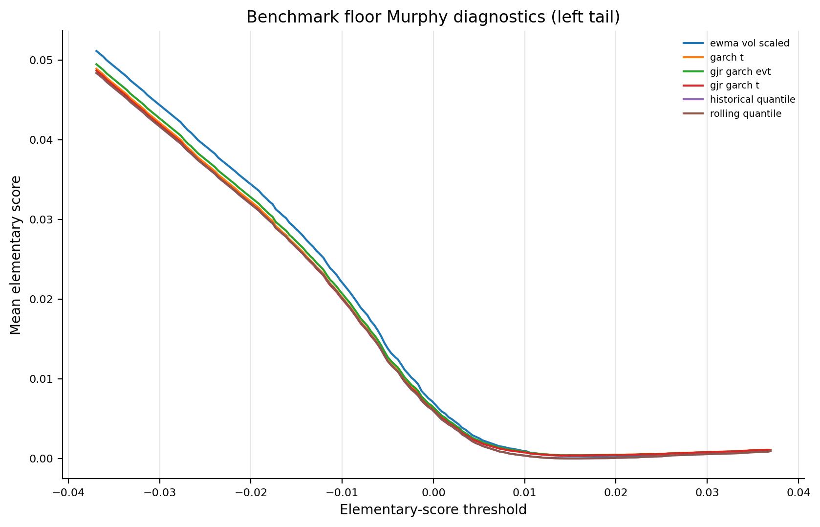 benchmark_murphy_left_tail
