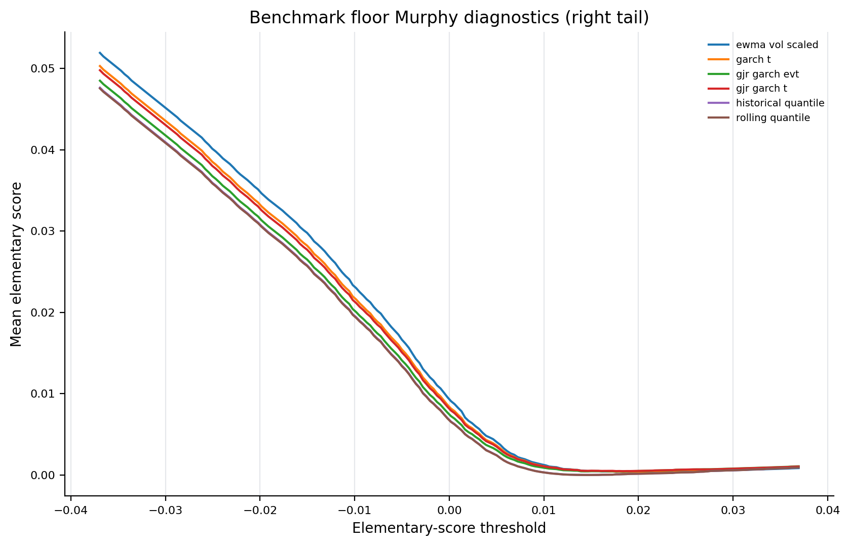 benchmark_murphy_right_tail