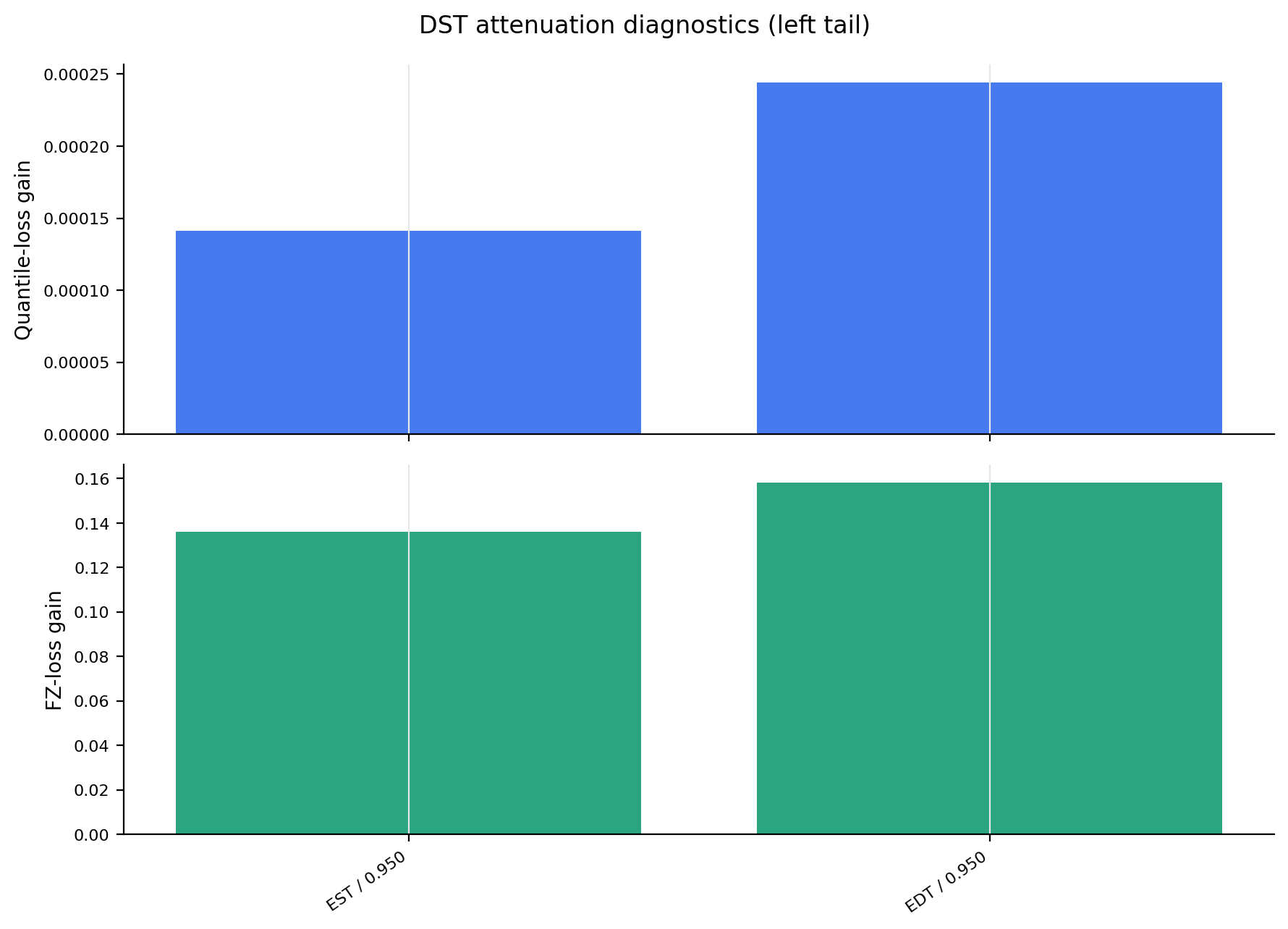 dst_attenuation_left_tail