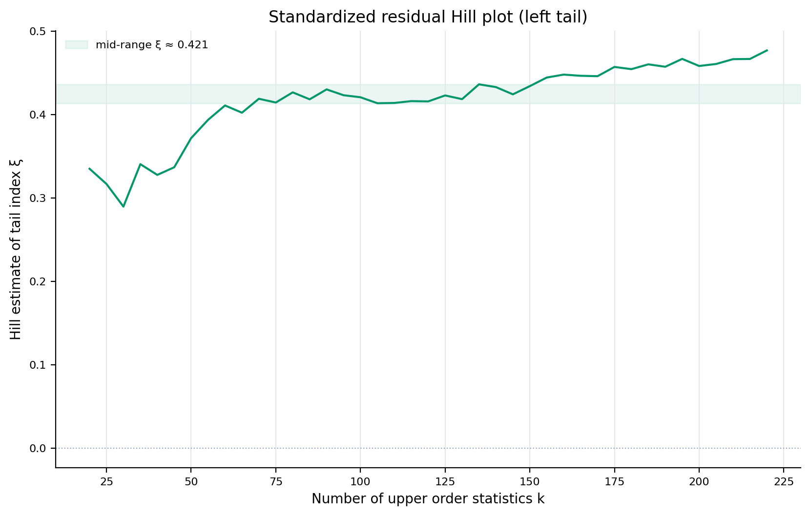 evt_standardized_hill_left_tail
