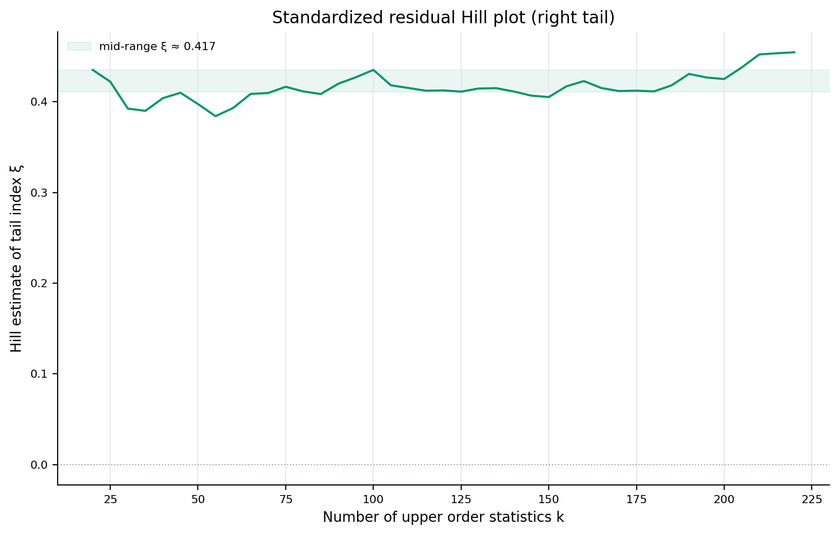 evt_standardized_hill_right_tail
