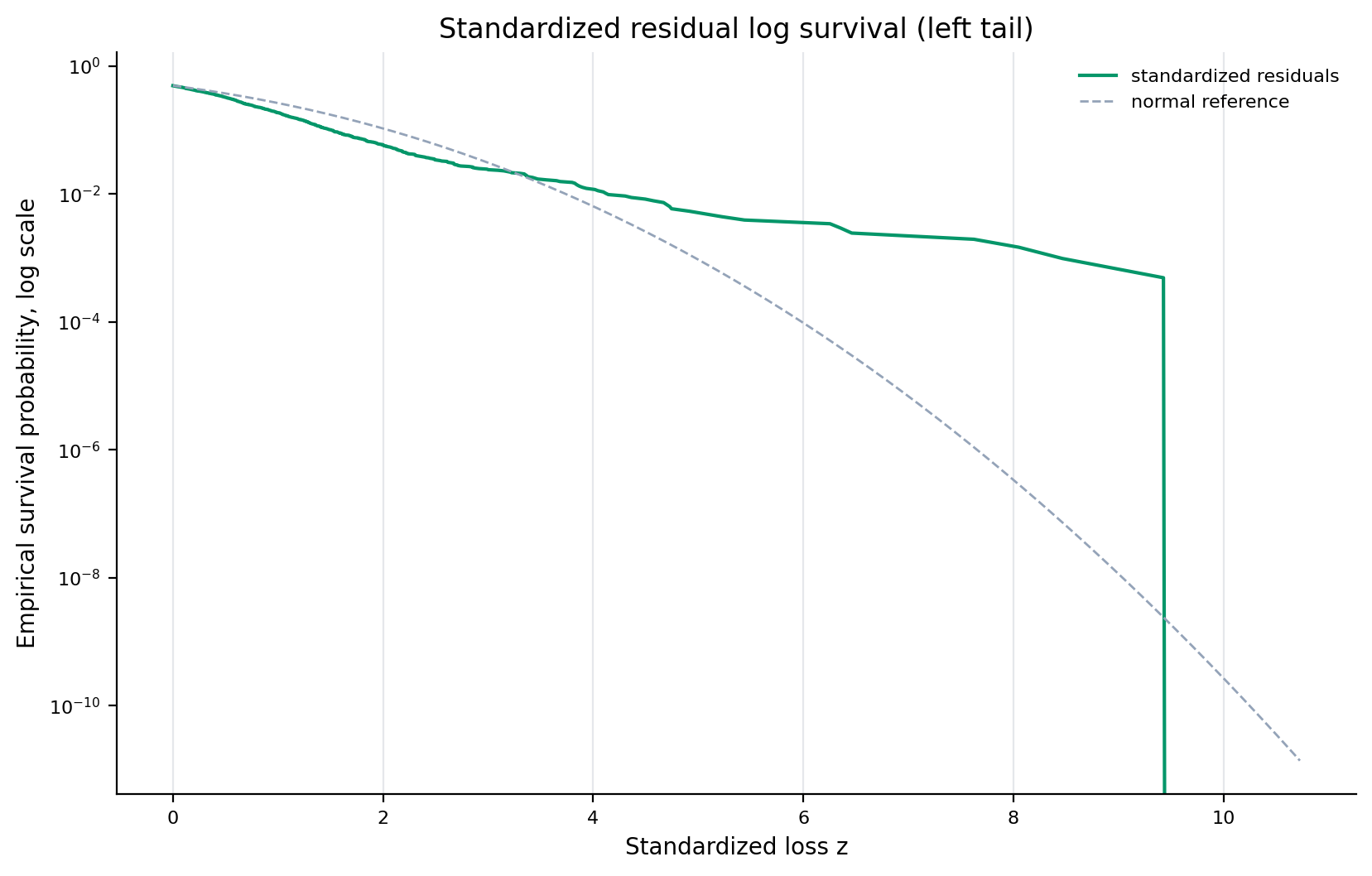 evt_standardized_log_survival_left_tail