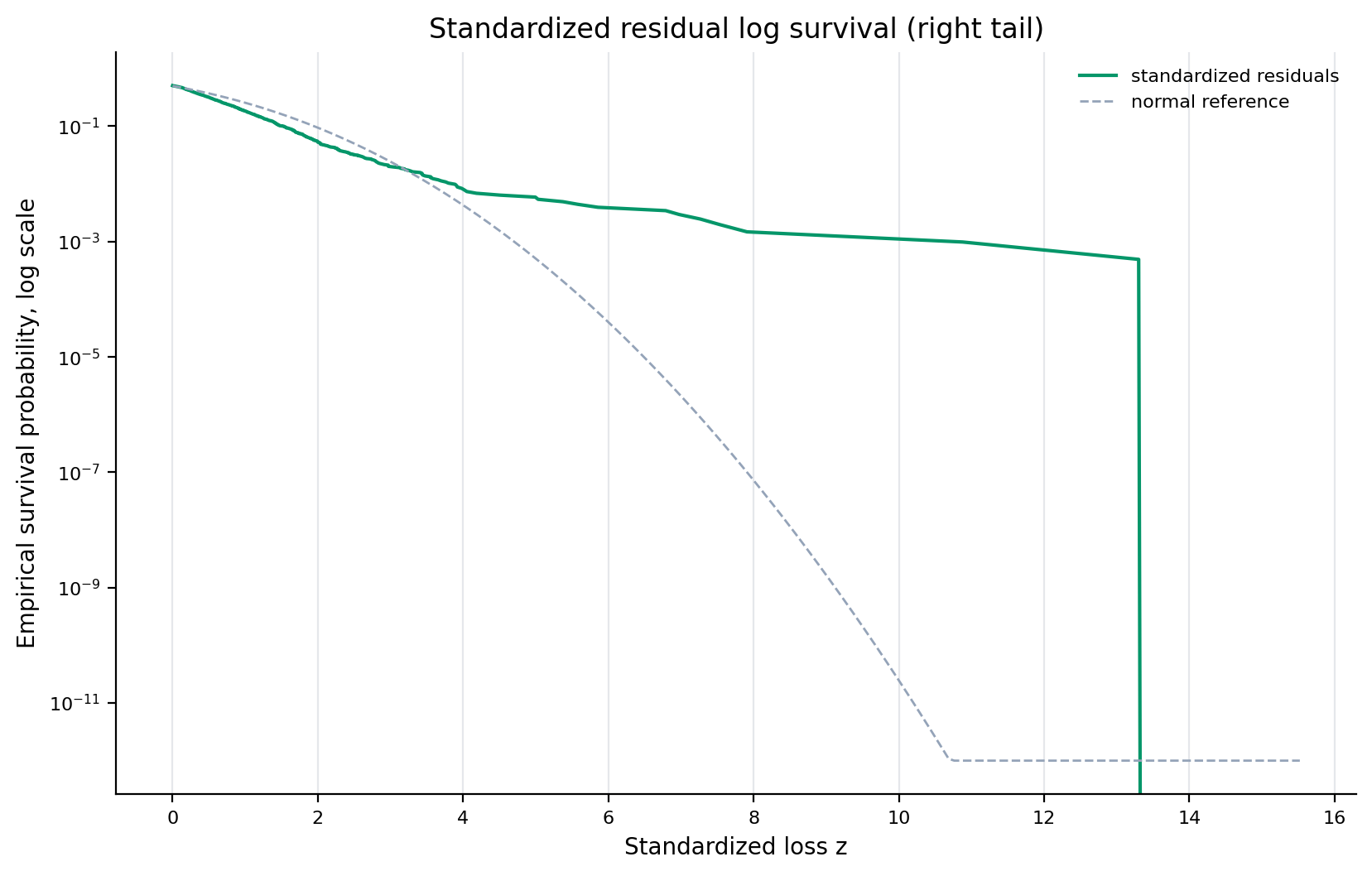 evt_standardized_log_survival_right_tail
