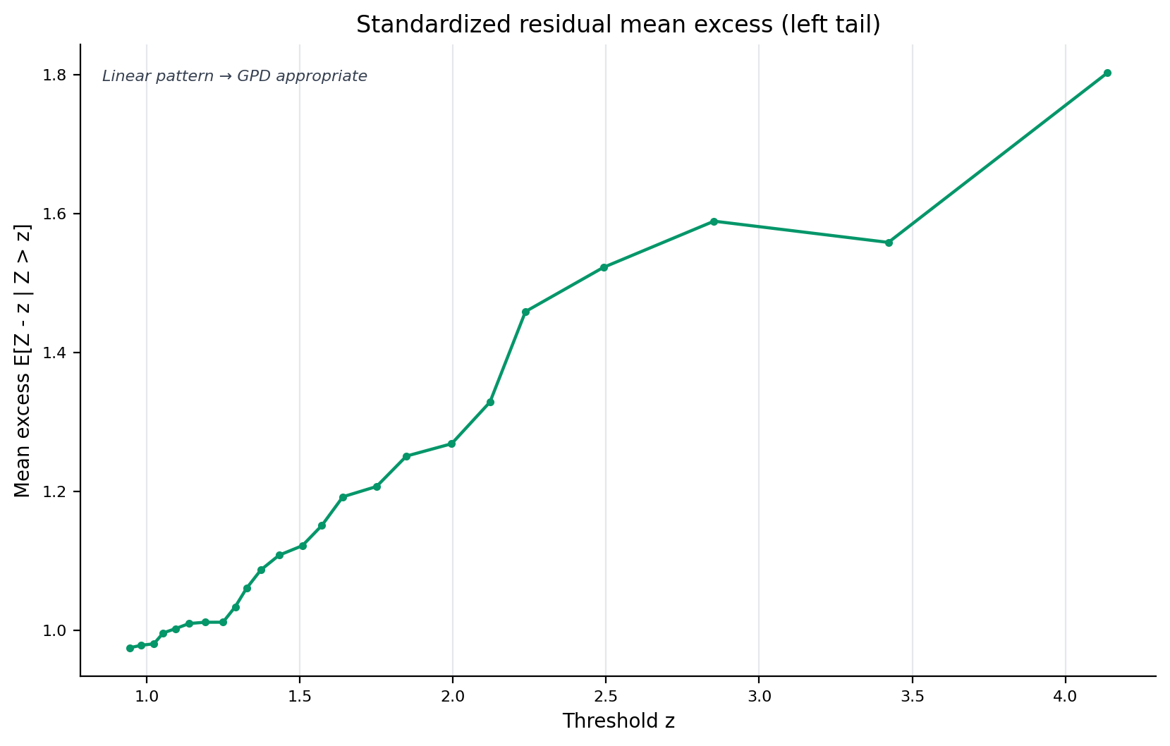 evt_standardized_mean_excess_left_tail