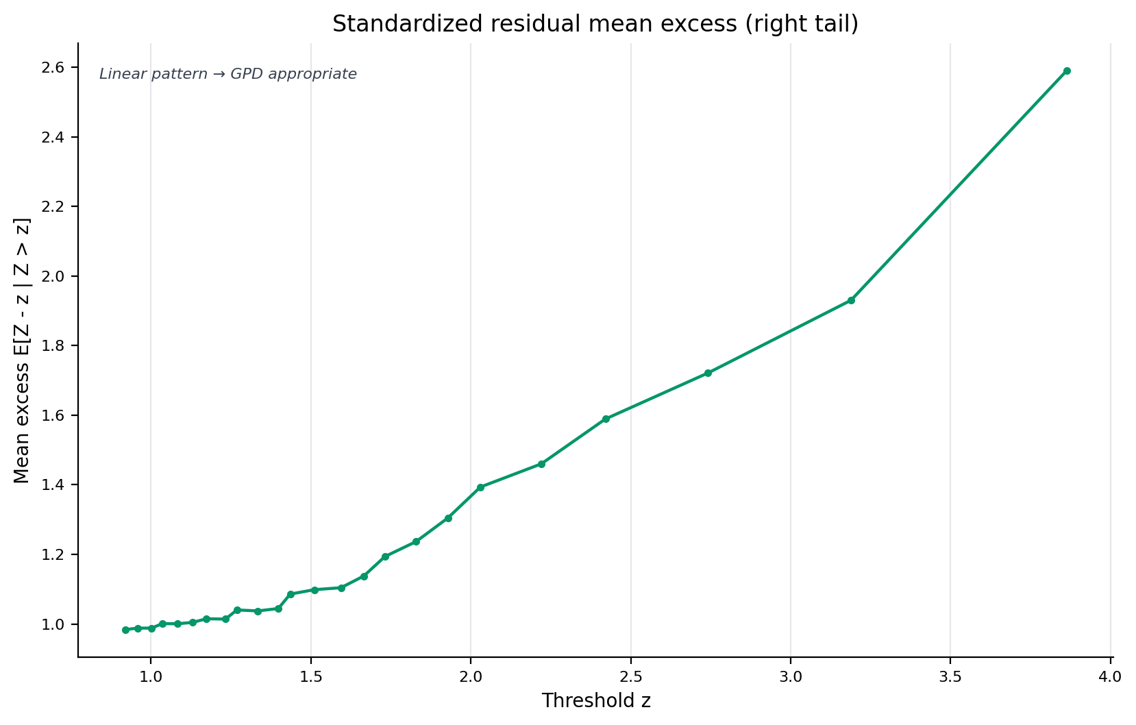 evt_standardized_mean_excess_right_tail