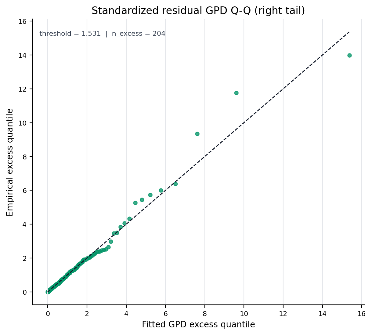 evt_standardized_qq_right_tail