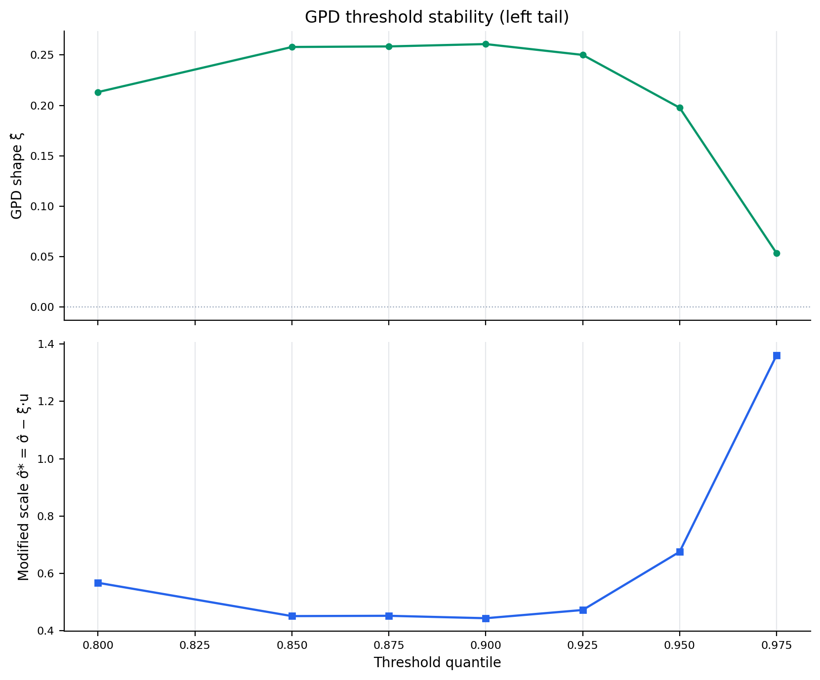 evt_standardized_threshold_stability_left_tail