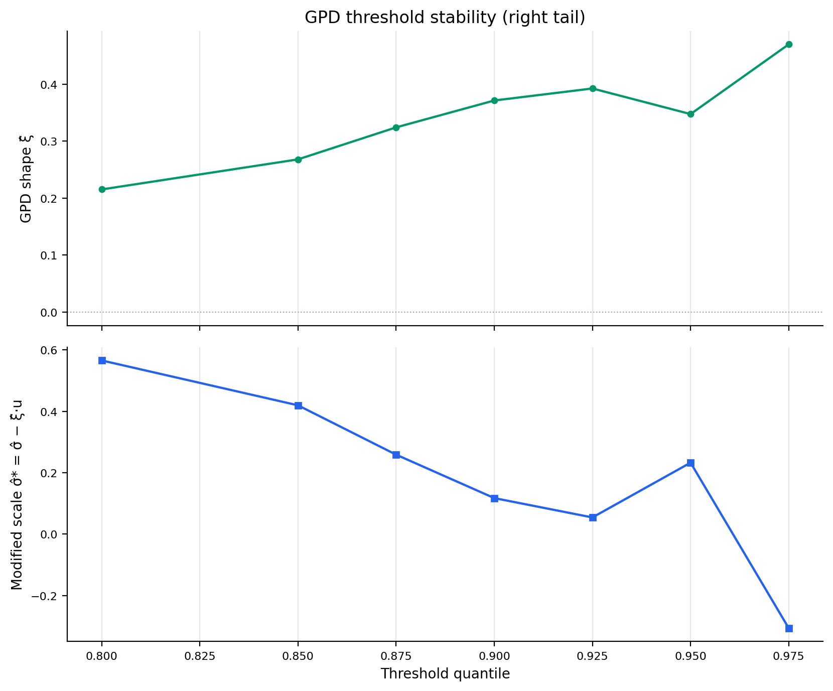 evt_standardized_threshold_stability_right_tail
