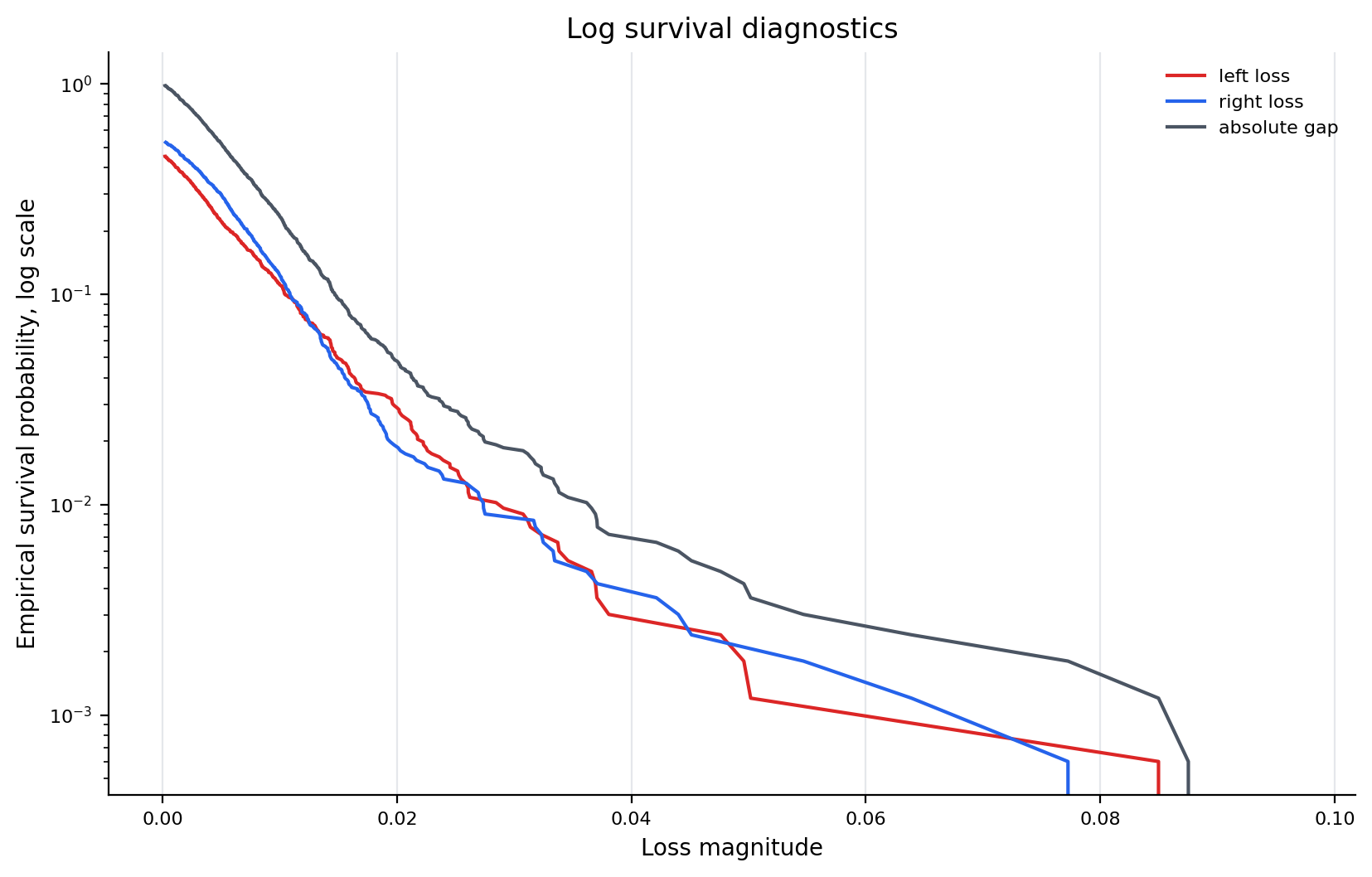 target_log_survival
