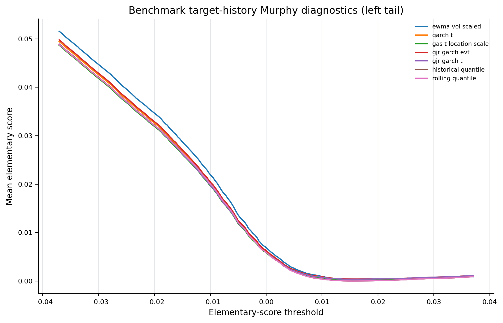benchmark_murphy_left_tail