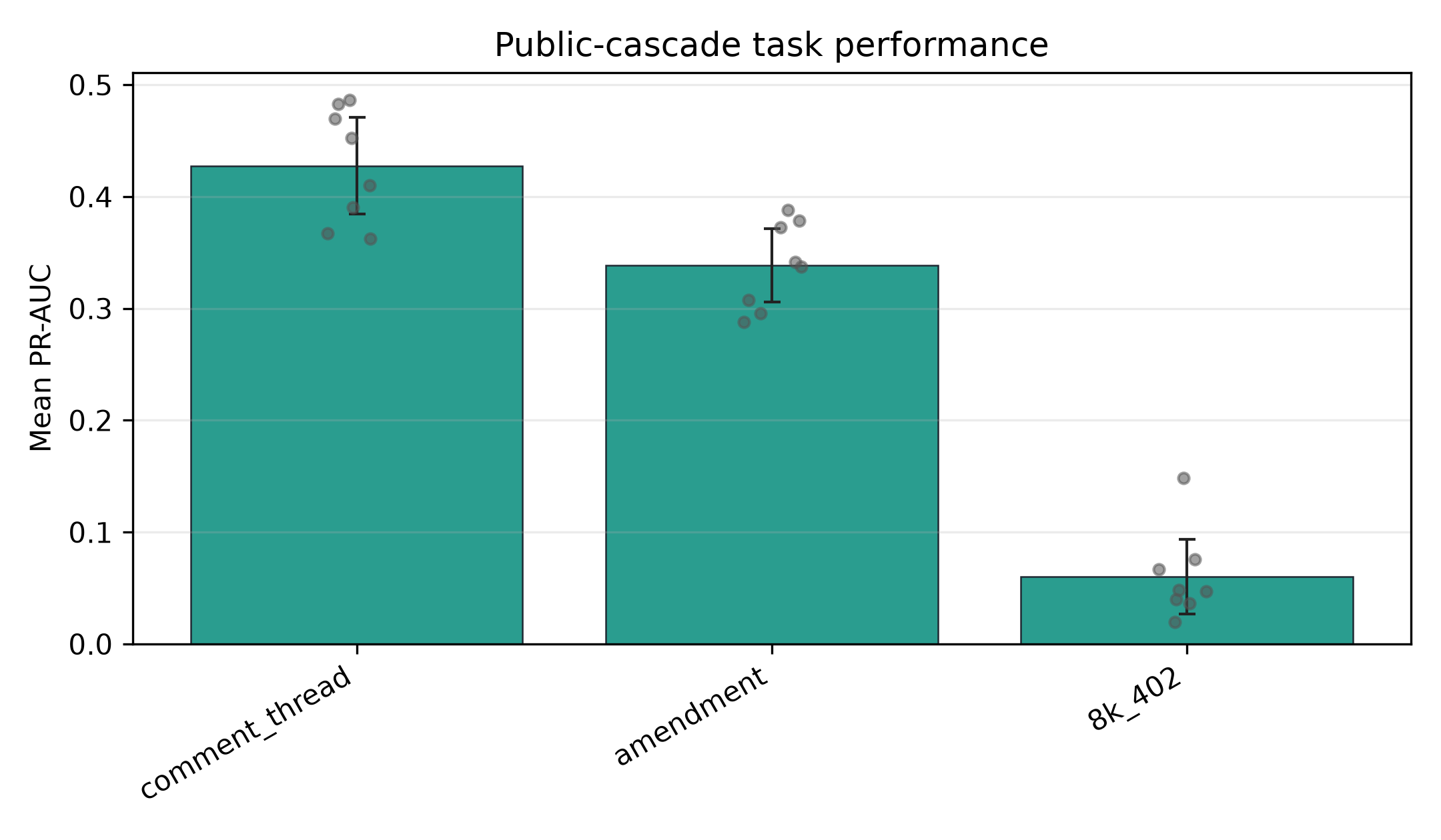 Review-and-correction outcome PR-AUC