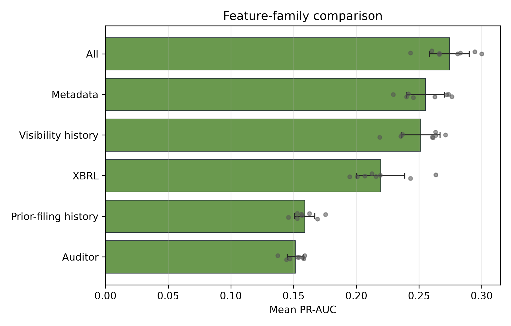 Feature-family PR-AUC