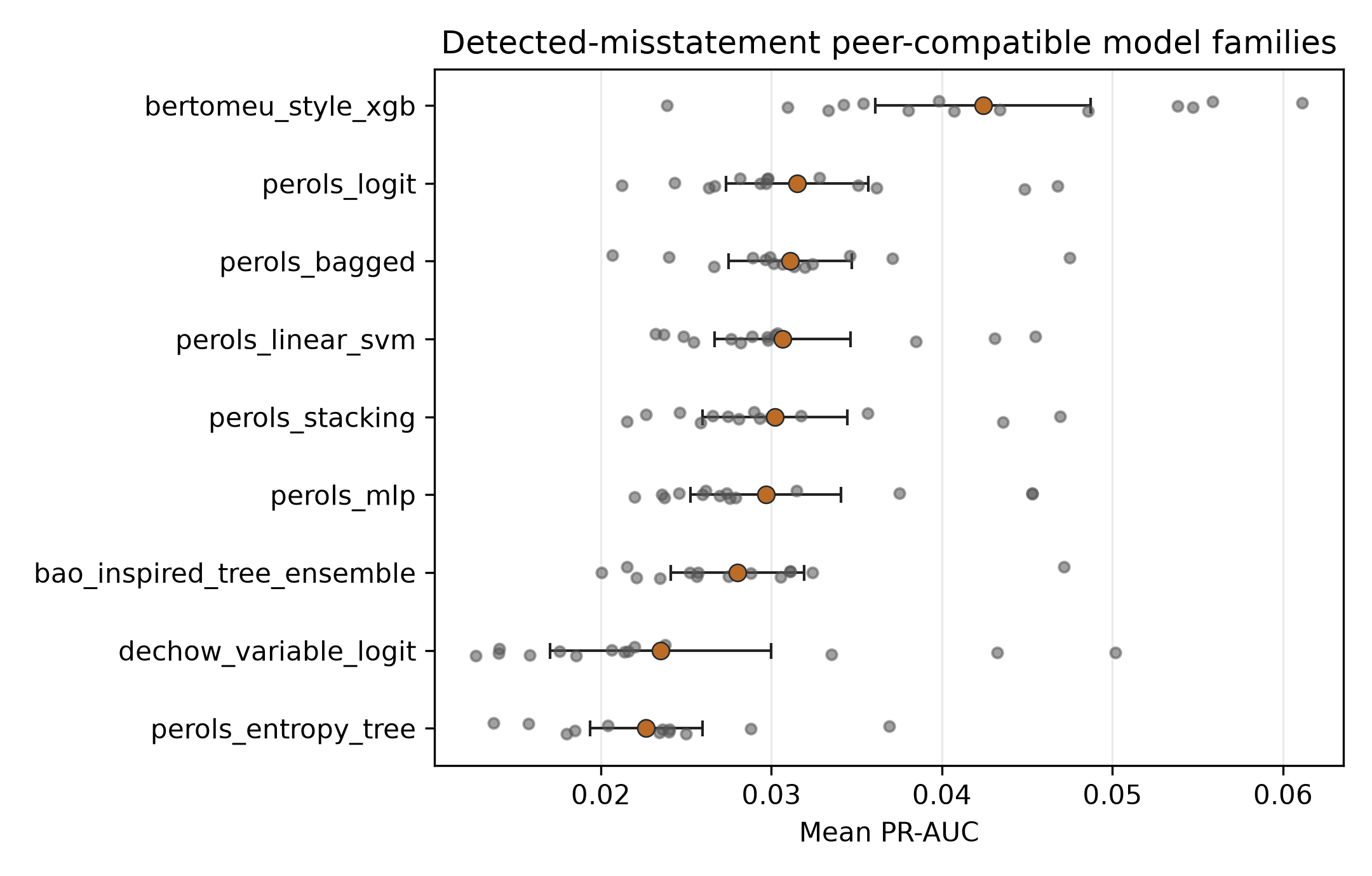 Detected-misstatement peer-family PR-AUC