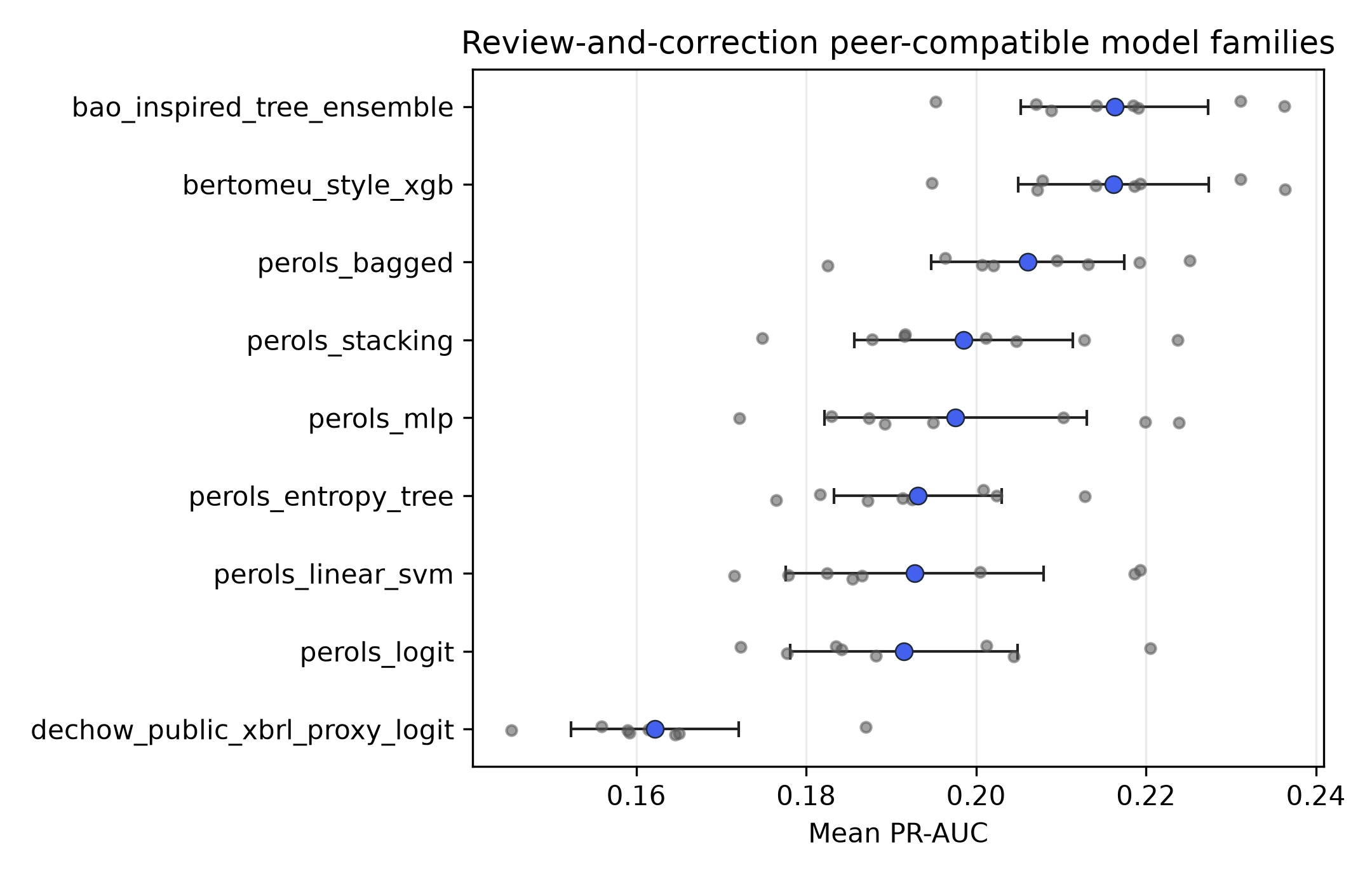 Review-and-correction peer-family PR-AUC